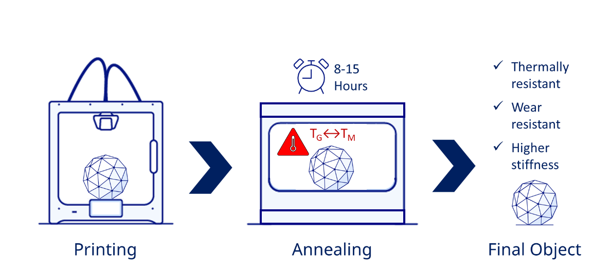 How to anneal your part